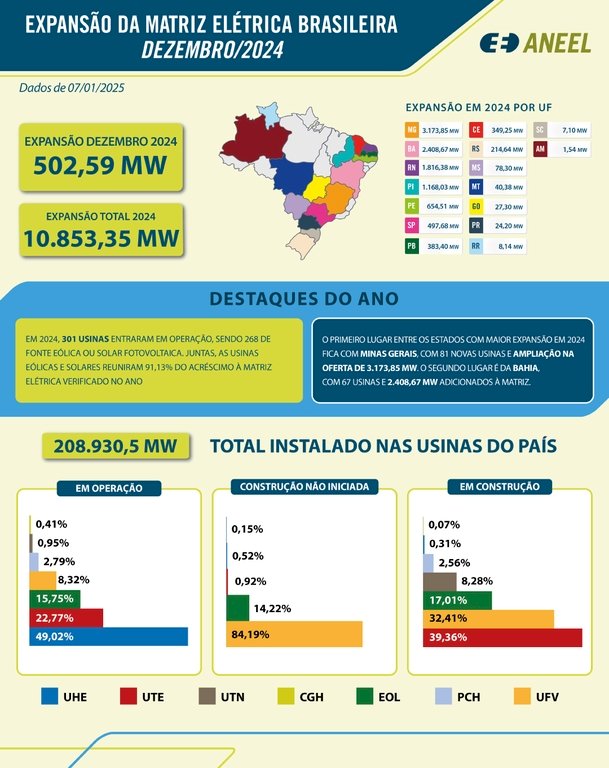 Matriz elétrica brasileira registra maior expansão da história em 2024